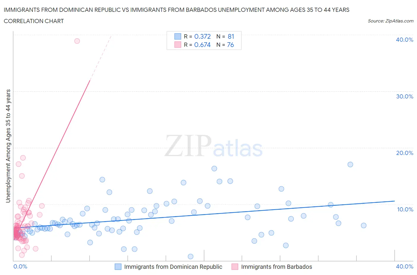Immigrants from Dominican Republic vs Immigrants from Barbados Unemployment Among Ages 35 to 44 years