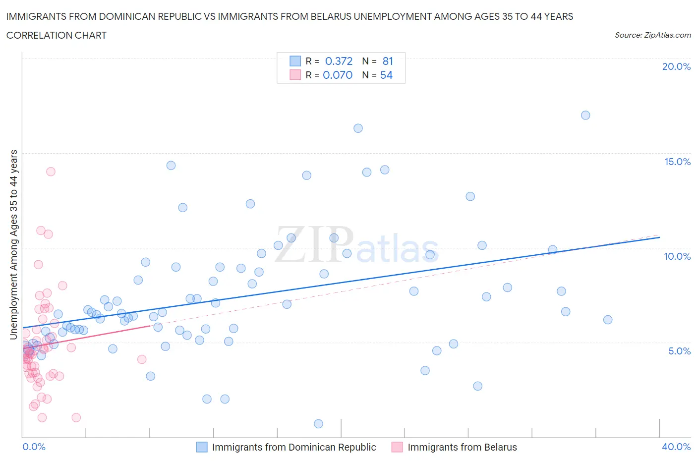 Immigrants from Dominican Republic vs Immigrants from Belarus Unemployment Among Ages 35 to 44 years