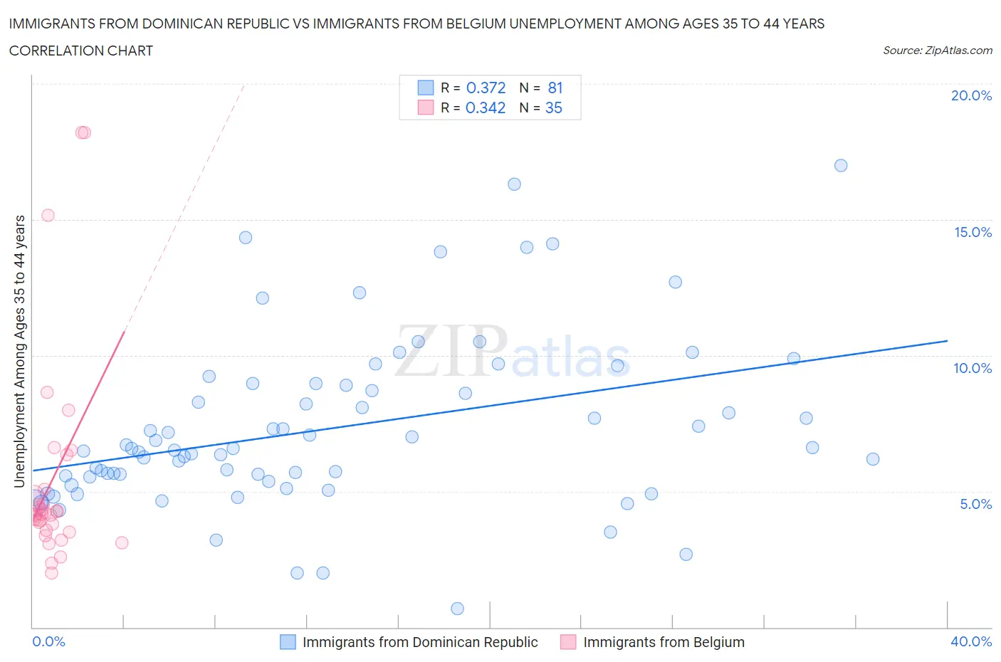 Immigrants from Dominican Republic vs Immigrants from Belgium Unemployment Among Ages 35 to 44 years