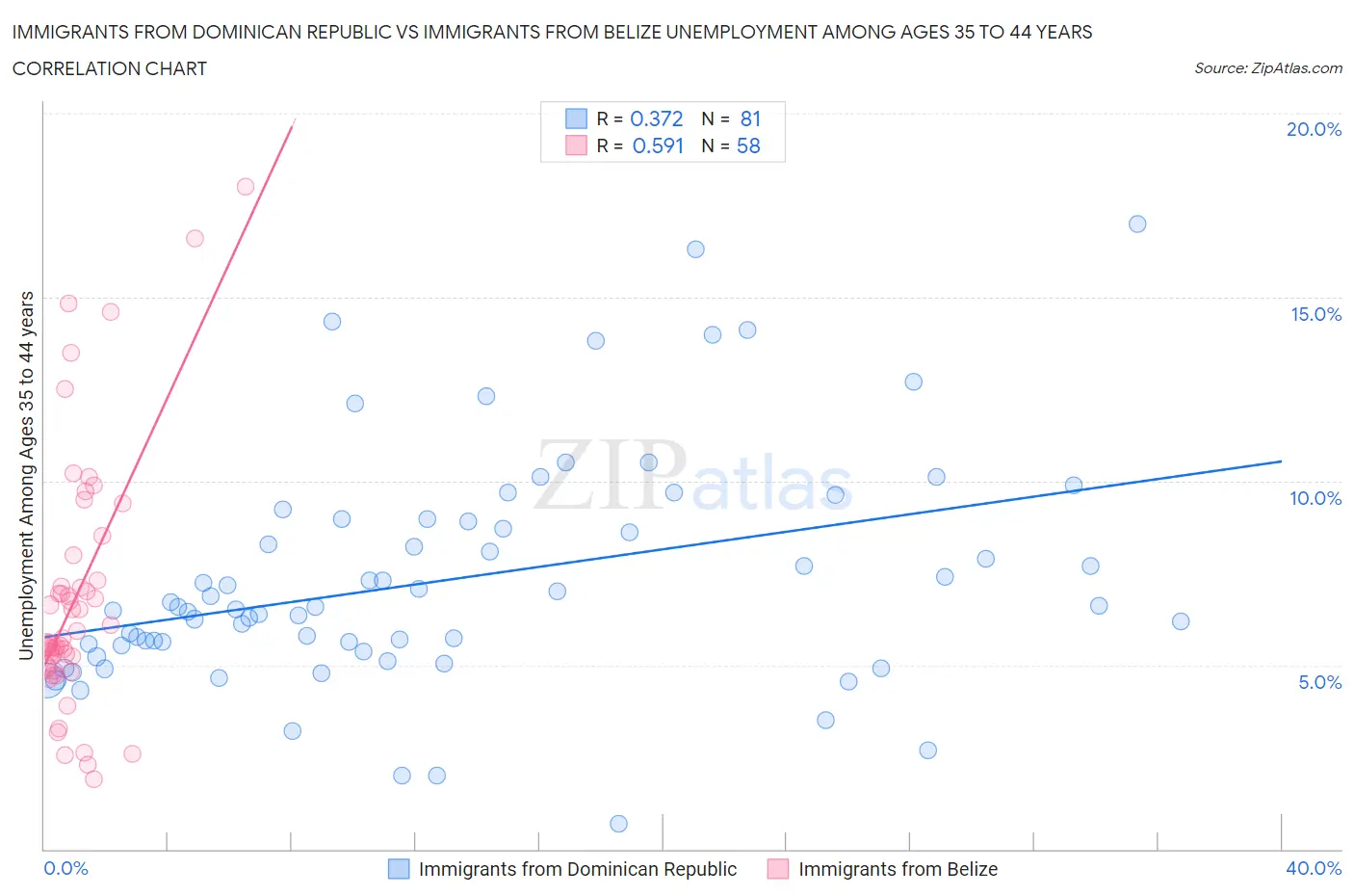 Immigrants from Dominican Republic vs Immigrants from Belize Unemployment Among Ages 35 to 44 years