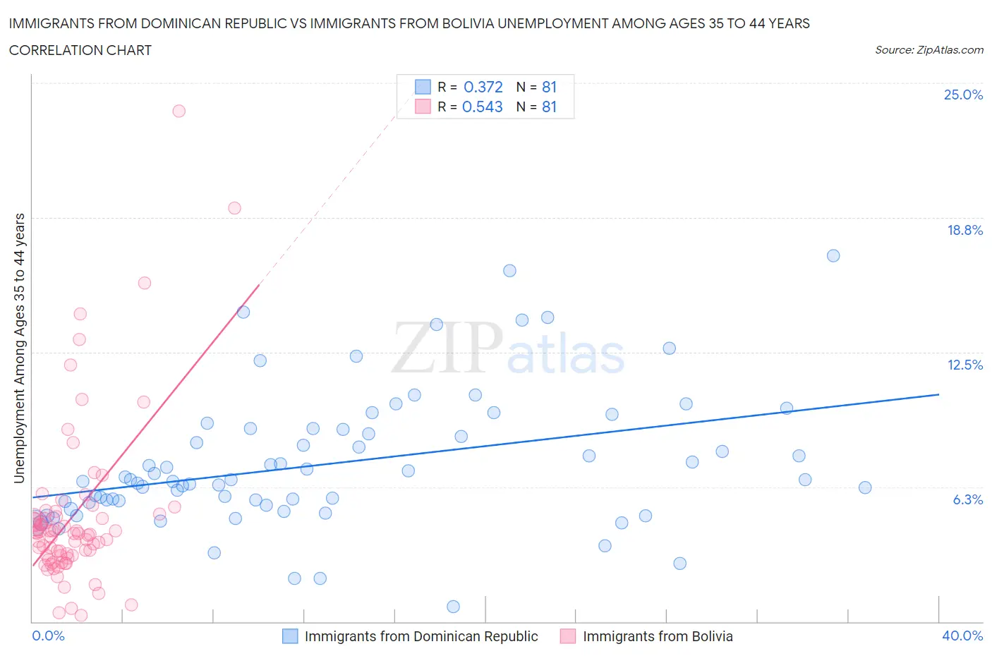 Immigrants from Dominican Republic vs Immigrants from Bolivia Unemployment Among Ages 35 to 44 years