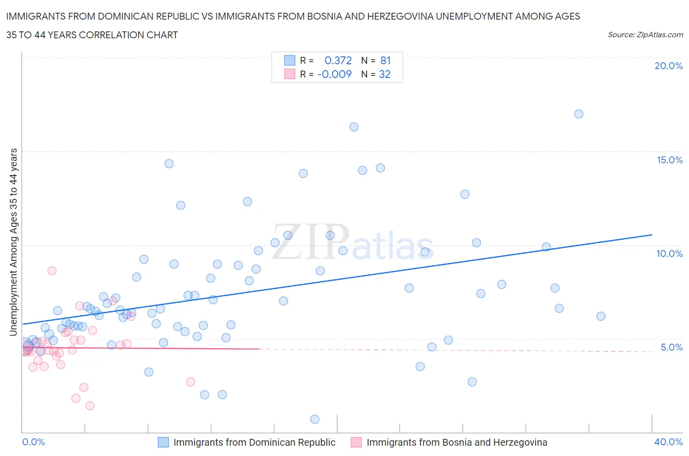 Immigrants from Dominican Republic vs Immigrants from Bosnia and Herzegovina Unemployment Among Ages 35 to 44 years