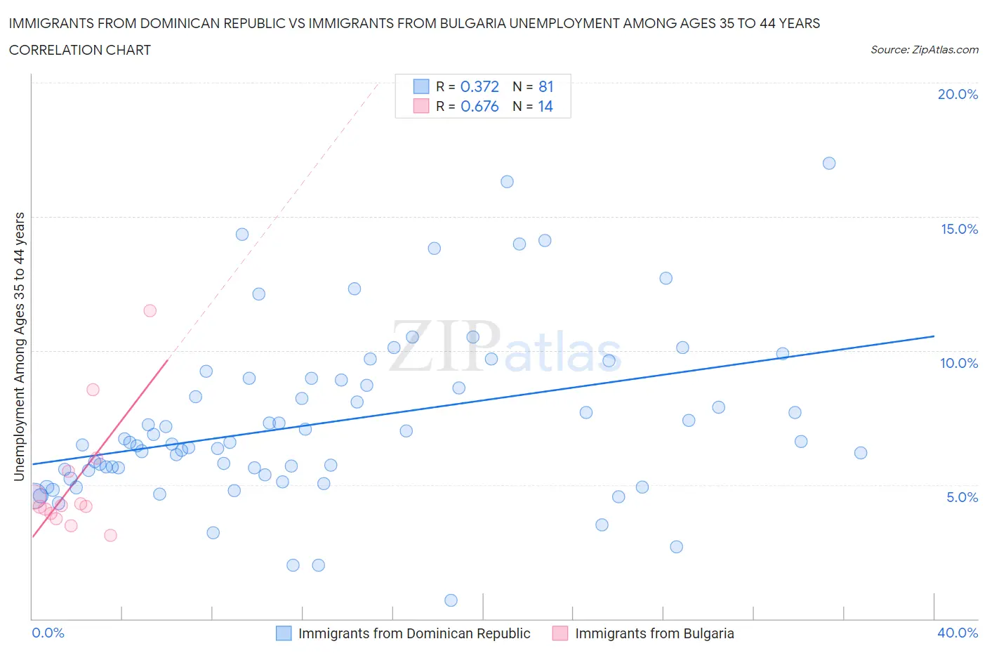 Immigrants from Dominican Republic vs Immigrants from Bulgaria Unemployment Among Ages 35 to 44 years
