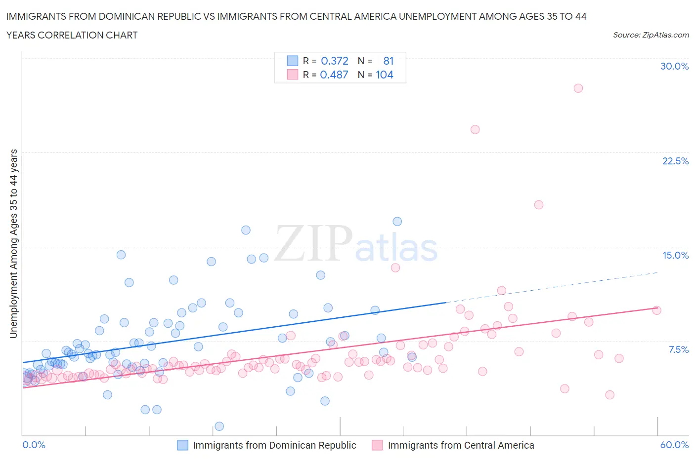 Immigrants from Dominican Republic vs Immigrants from Central America Unemployment Among Ages 35 to 44 years