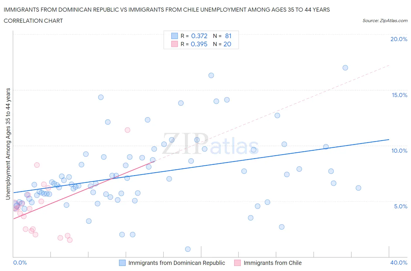 Immigrants from Dominican Republic vs Immigrants from Chile Unemployment Among Ages 35 to 44 years