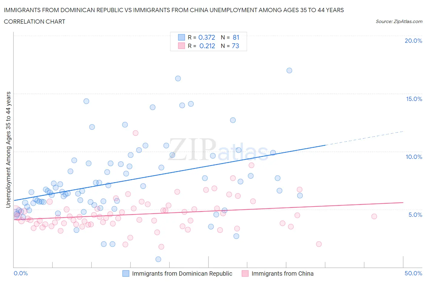 Immigrants from Dominican Republic vs Immigrants from China Unemployment Among Ages 35 to 44 years