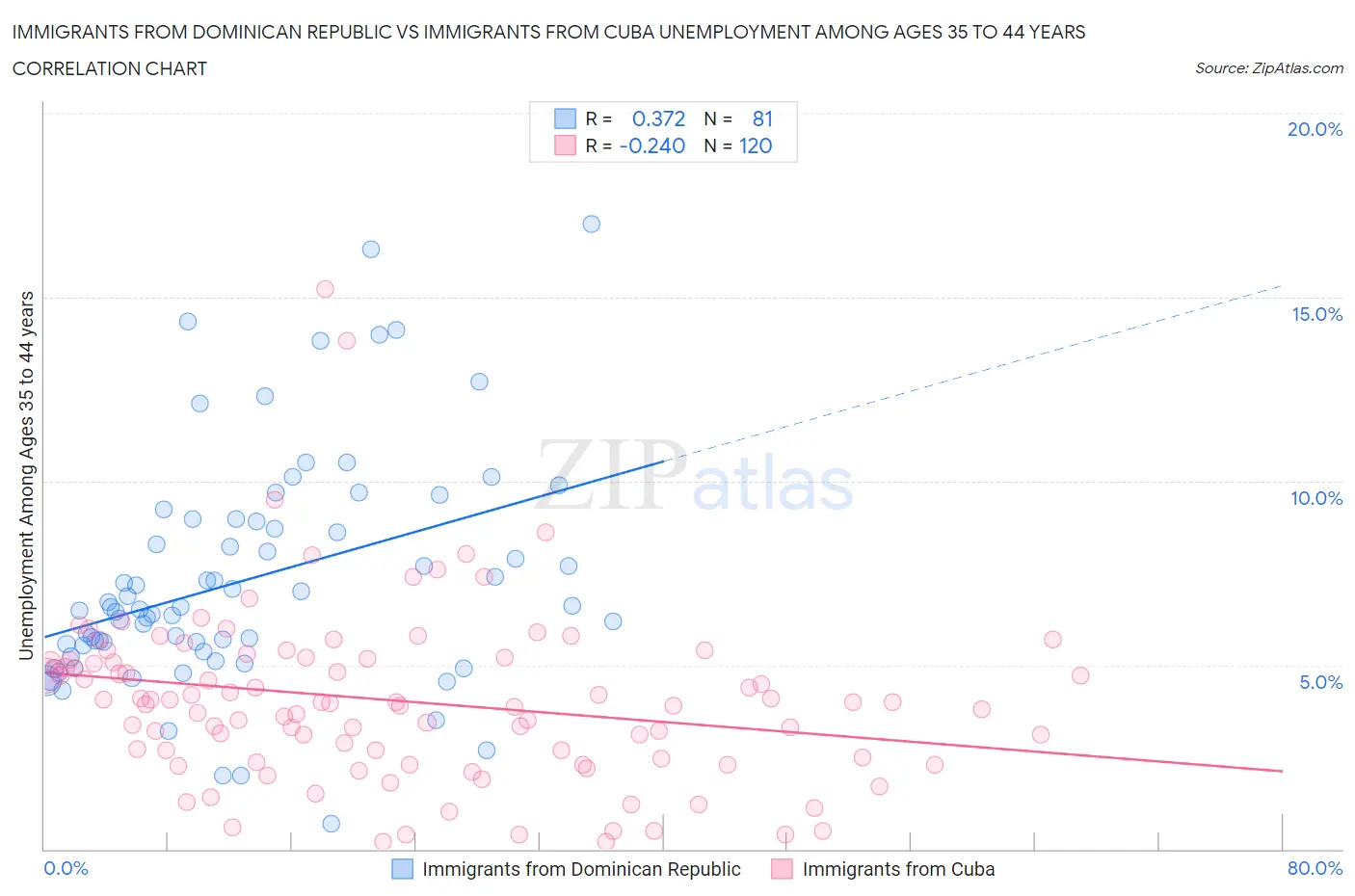 Immigrants from Dominican Republic vs Immigrants from Cuba Unemployment Among Ages 35 to 44 years