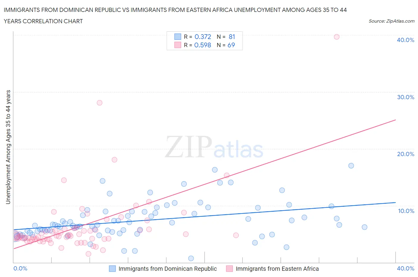 Immigrants from Dominican Republic vs Immigrants from Eastern Africa Unemployment Among Ages 35 to 44 years