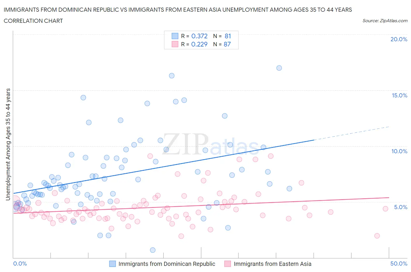 Immigrants from Dominican Republic vs Immigrants from Eastern Asia Unemployment Among Ages 35 to 44 years