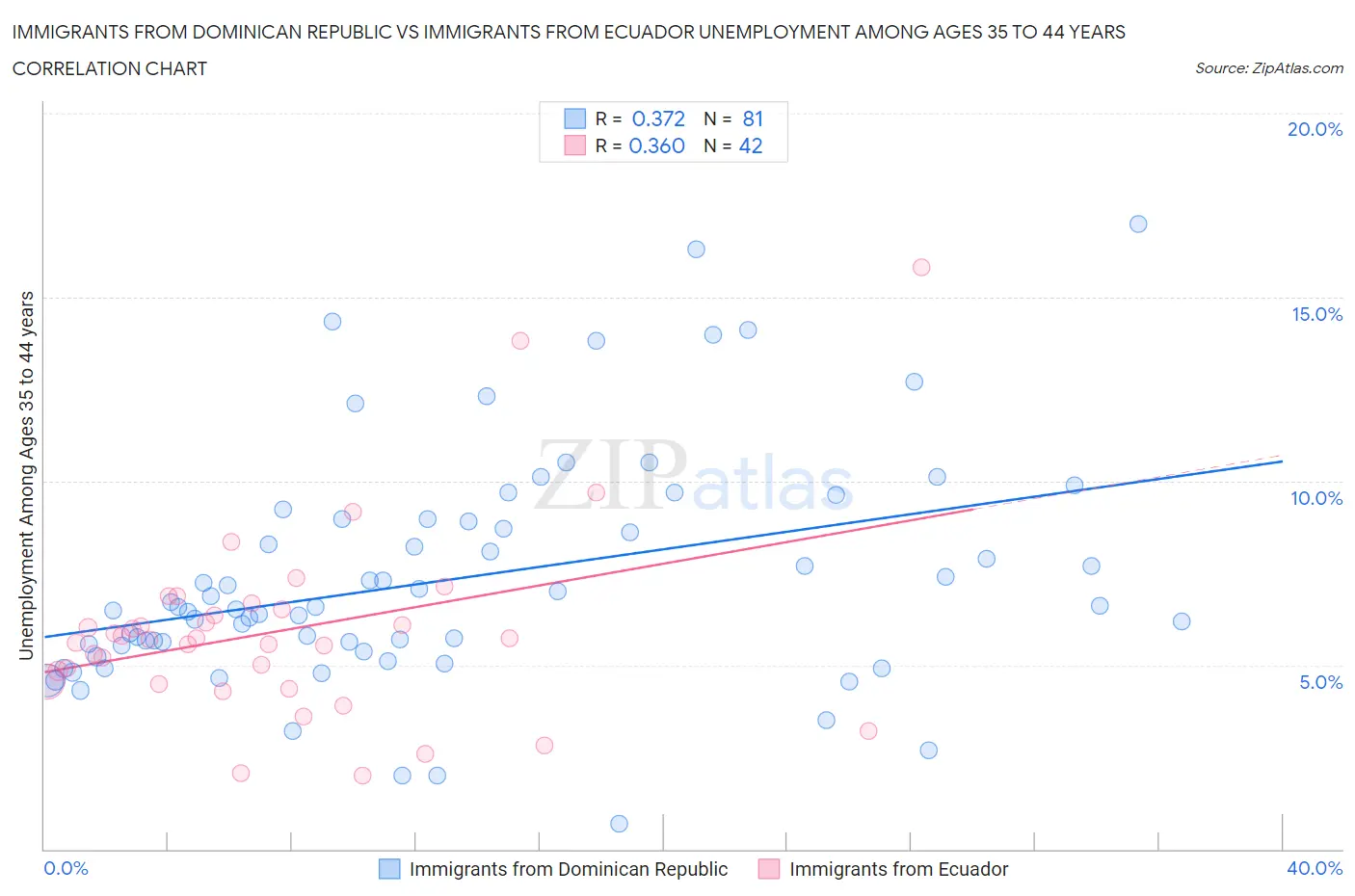 Immigrants from Dominican Republic vs Immigrants from Ecuador Unemployment Among Ages 35 to 44 years