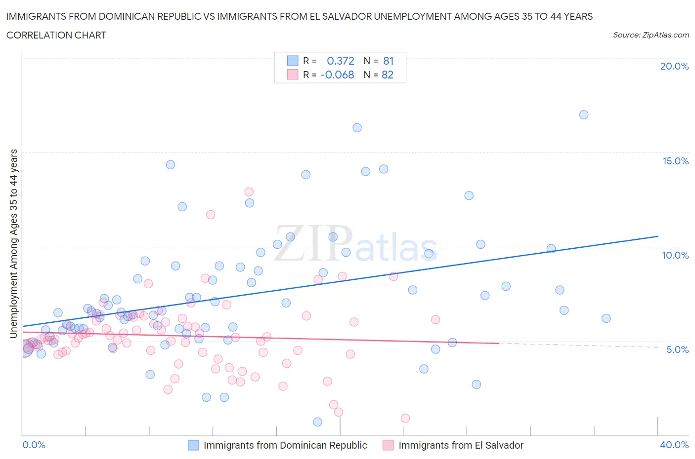 Immigrants from Dominican Republic vs Immigrants from El Salvador Unemployment Among Ages 35 to 44 years