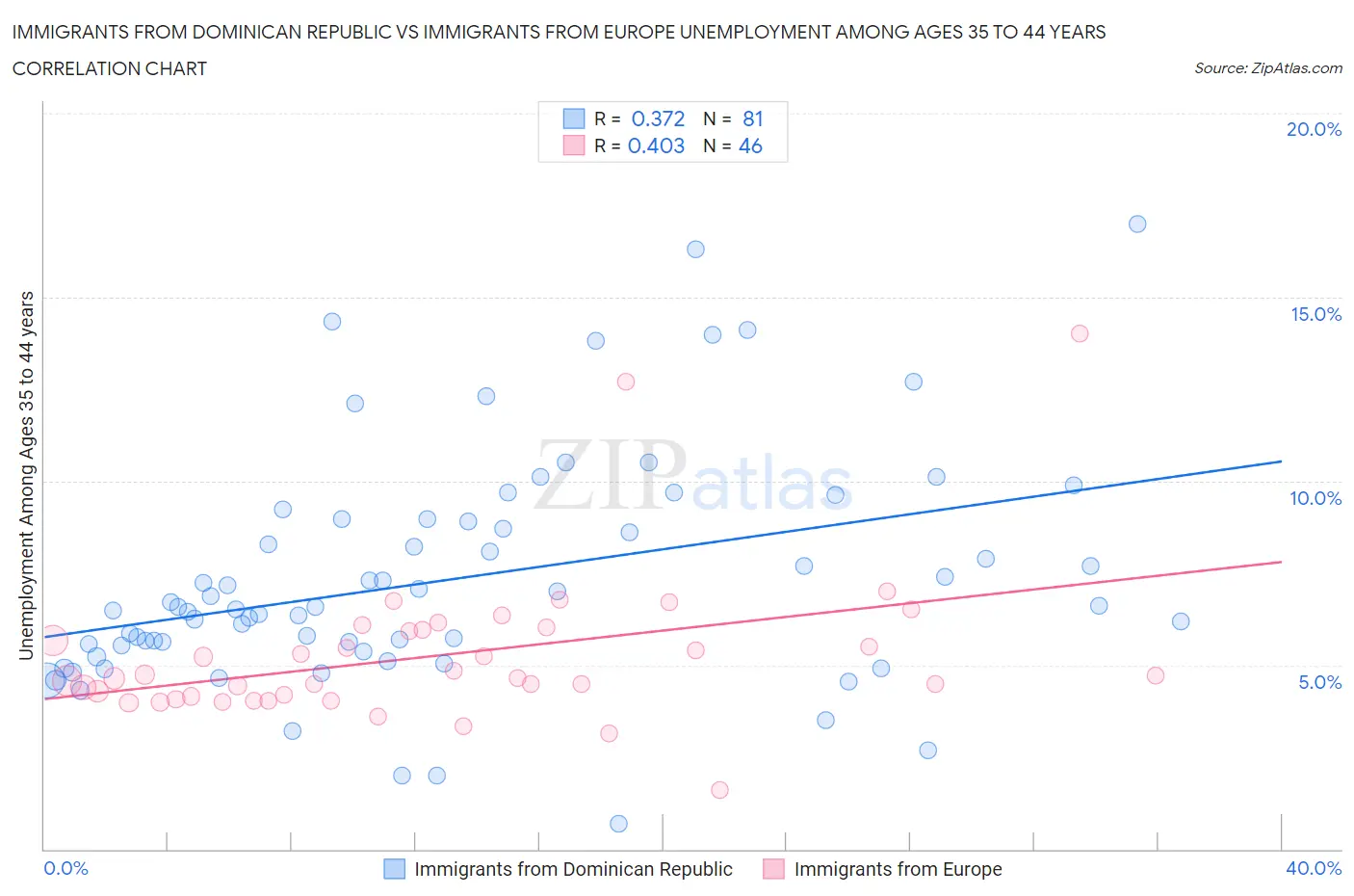 Immigrants from Dominican Republic vs Immigrants from Europe Unemployment Among Ages 35 to 44 years