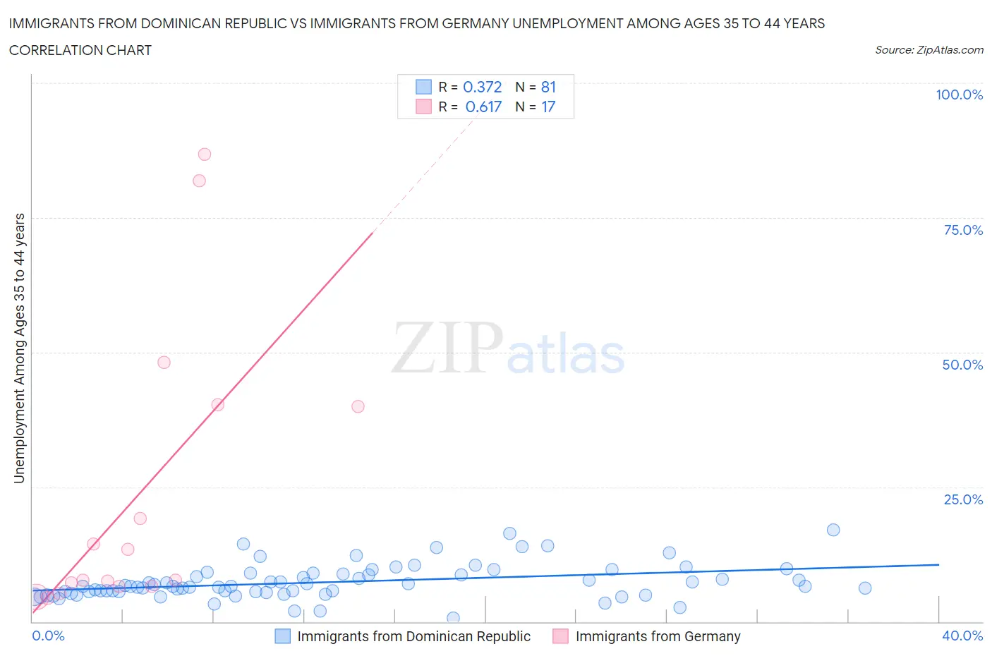 Immigrants from Dominican Republic vs Immigrants from Germany Unemployment Among Ages 35 to 44 years