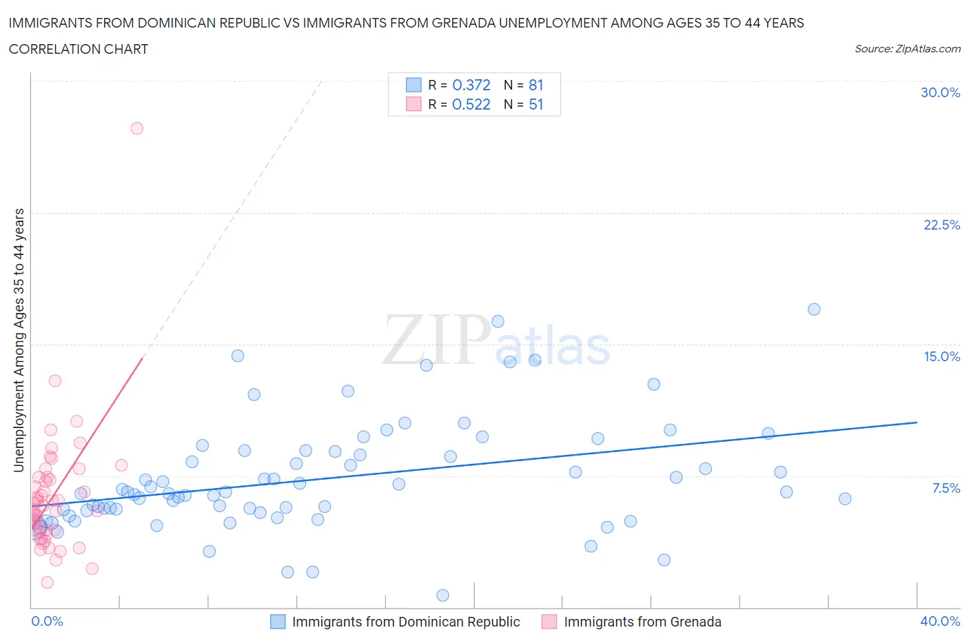 Immigrants from Dominican Republic vs Immigrants from Grenada Unemployment Among Ages 35 to 44 years
