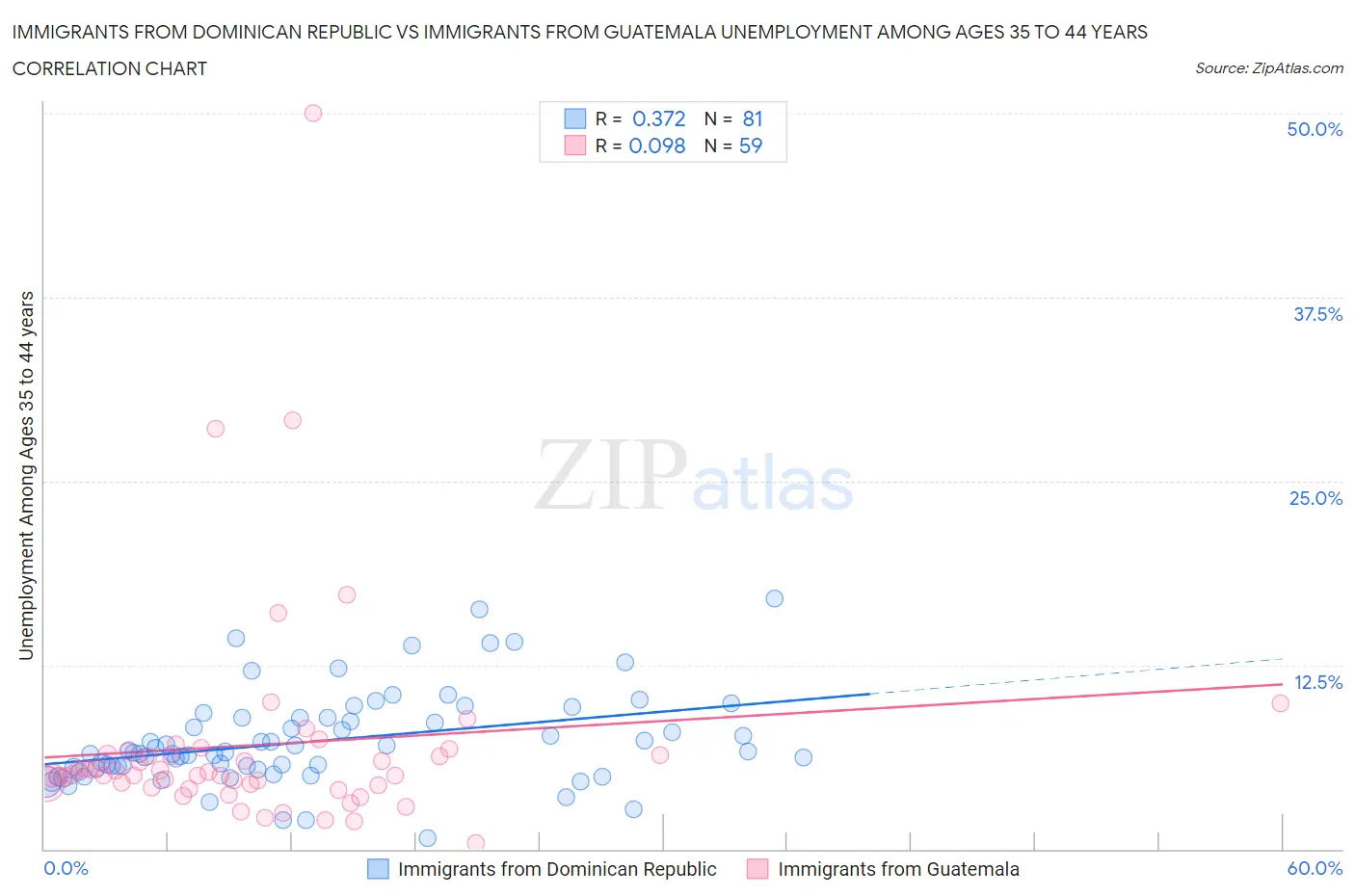 Immigrants from Dominican Republic vs Immigrants from Guatemala Unemployment Among Ages 35 to 44 years