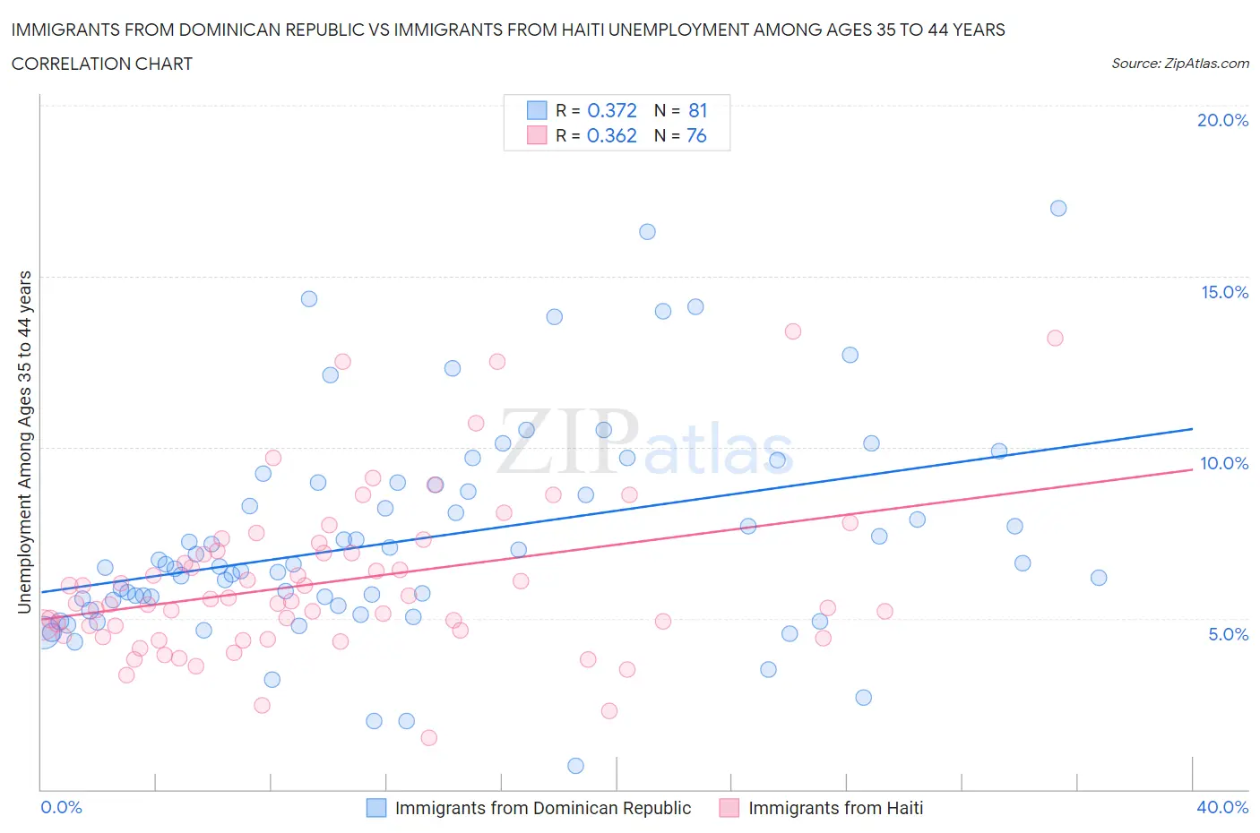 Immigrants from Dominican Republic vs Immigrants from Haiti Unemployment Among Ages 35 to 44 years