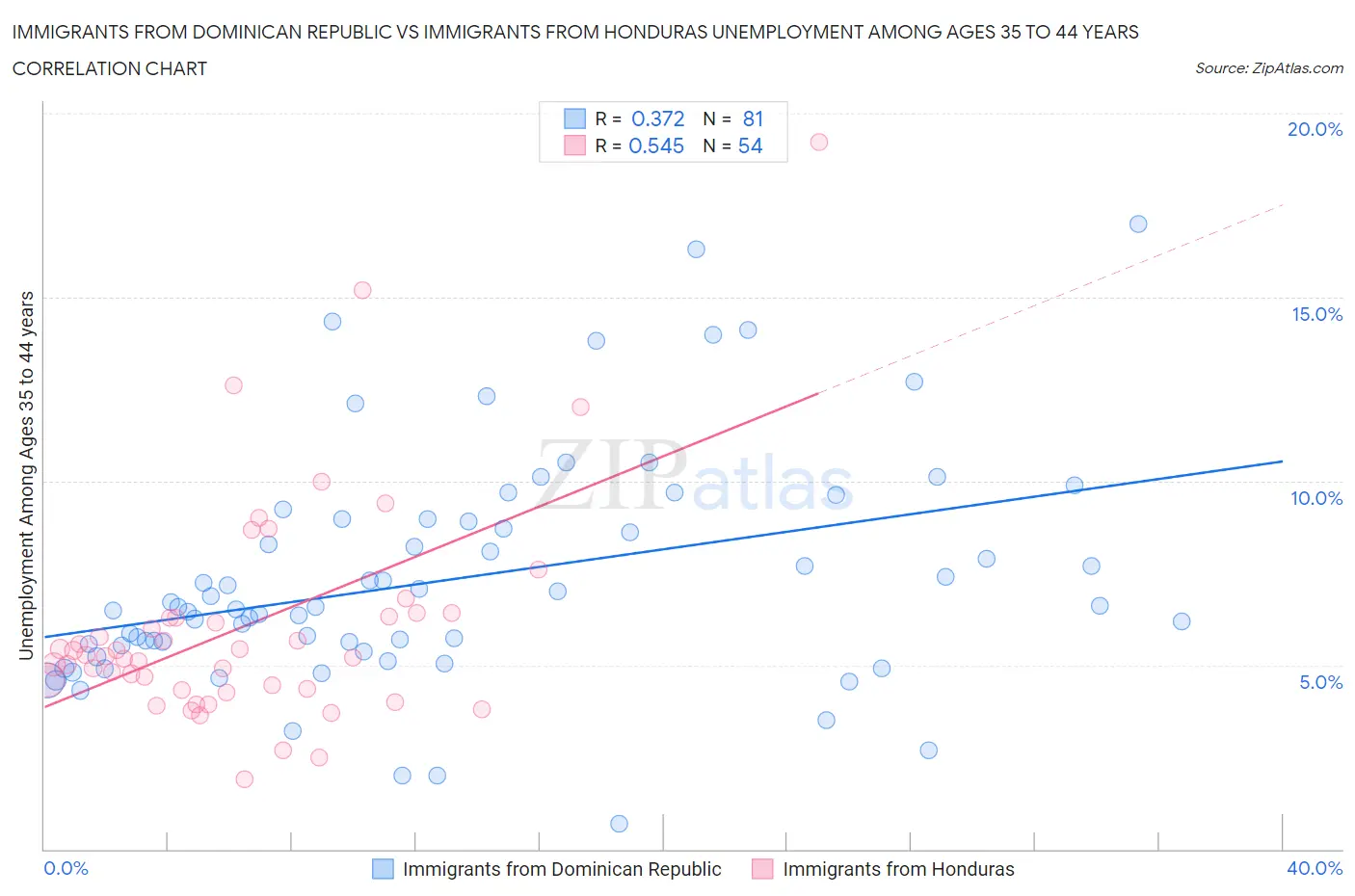 Immigrants from Dominican Republic vs Immigrants from Honduras Unemployment Among Ages 35 to 44 years