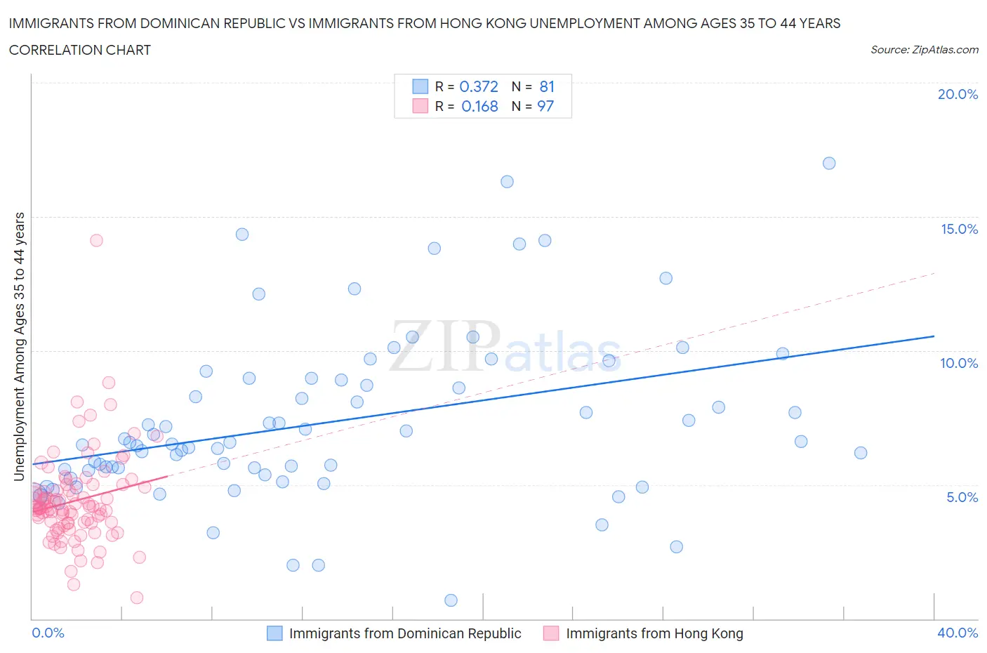 Immigrants from Dominican Republic vs Immigrants from Hong Kong Unemployment Among Ages 35 to 44 years