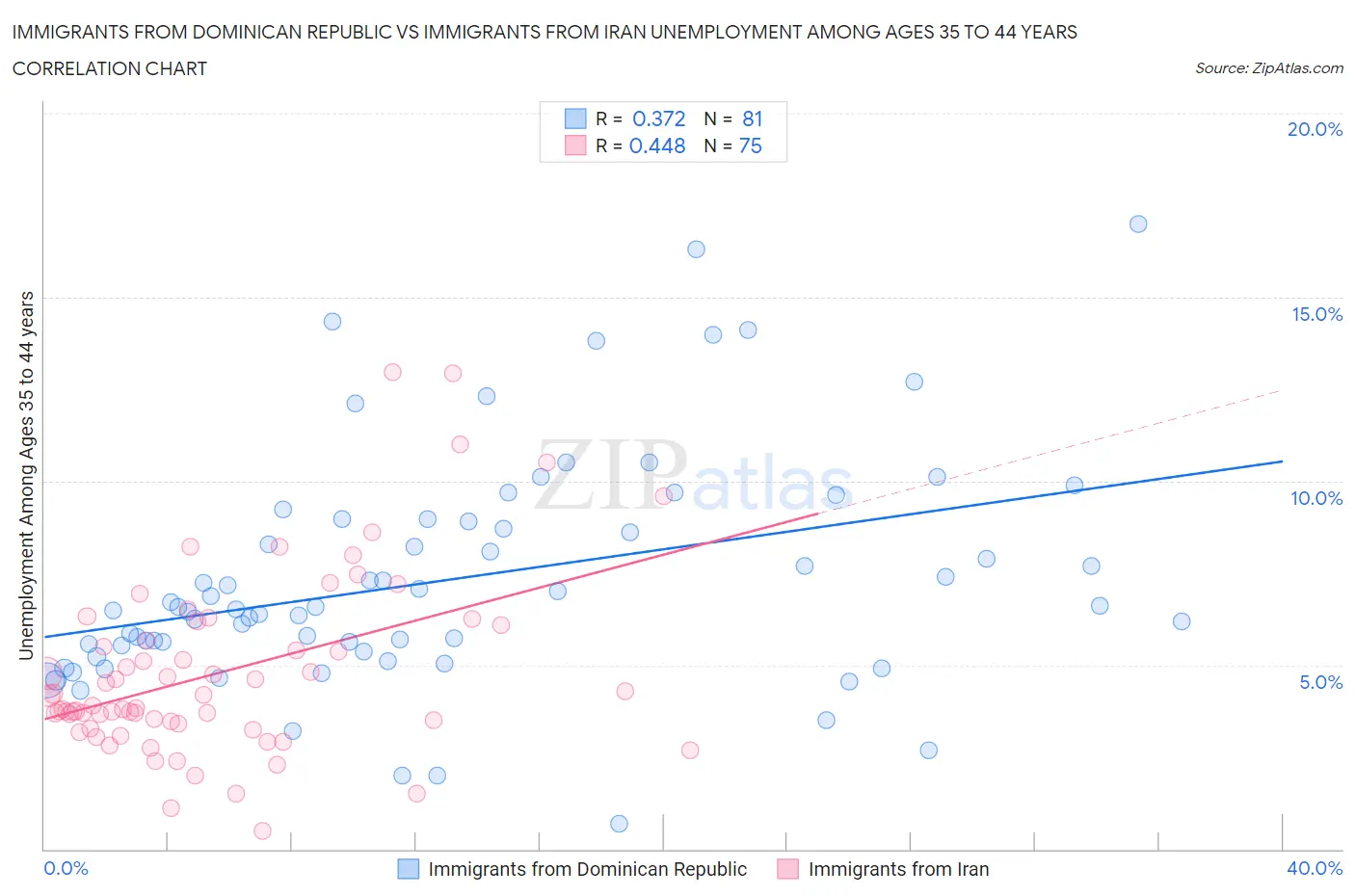 Immigrants from Dominican Republic vs Immigrants from Iran Unemployment Among Ages 35 to 44 years