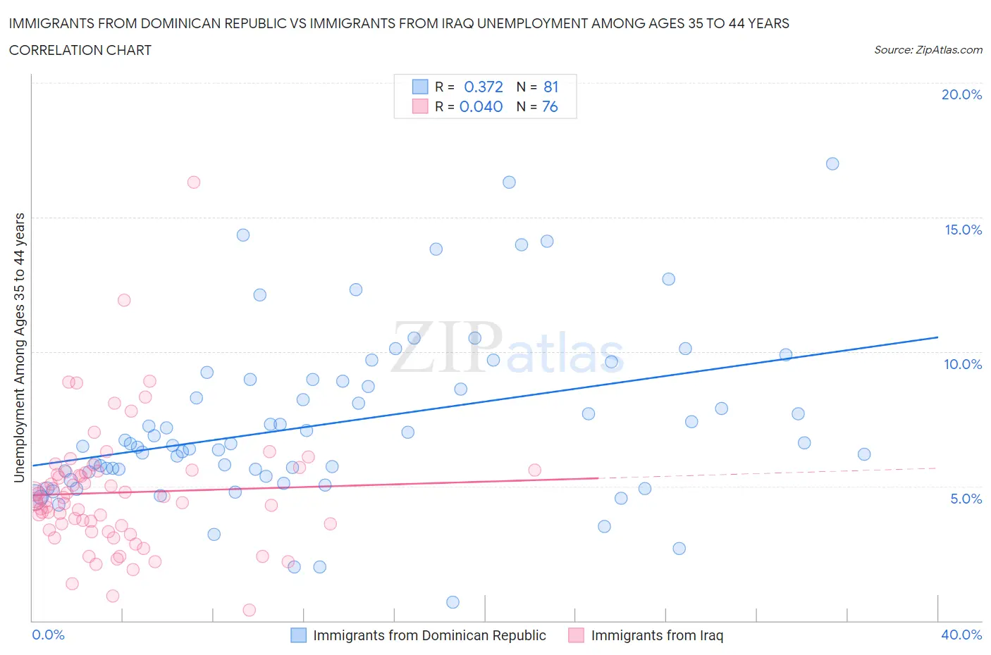 Immigrants from Dominican Republic vs Immigrants from Iraq Unemployment Among Ages 35 to 44 years