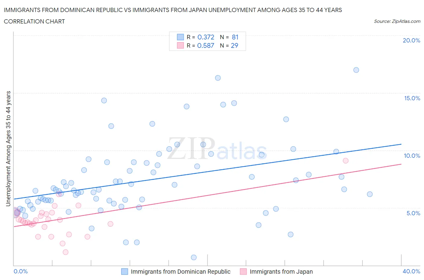 Immigrants from Dominican Republic vs Immigrants from Japan Unemployment Among Ages 35 to 44 years