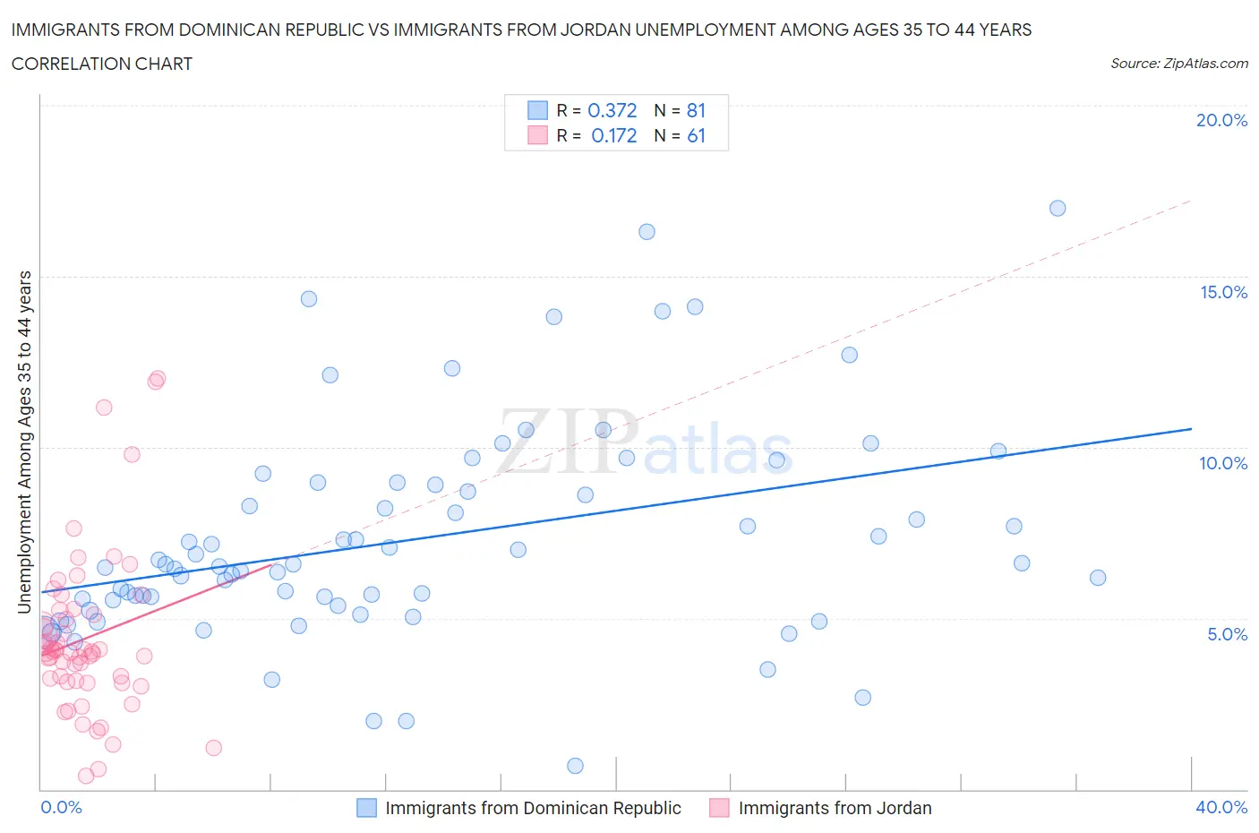 Immigrants from Dominican Republic vs Immigrants from Jordan Unemployment Among Ages 35 to 44 years