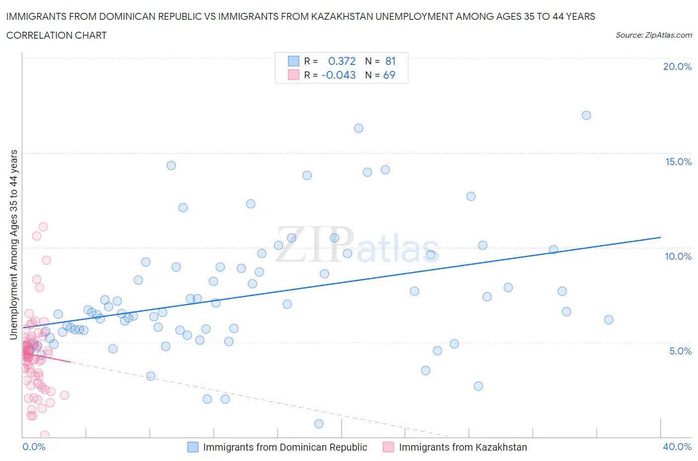 Immigrants from Dominican Republic vs Immigrants from Kazakhstan Unemployment Among Ages 35 to 44 years