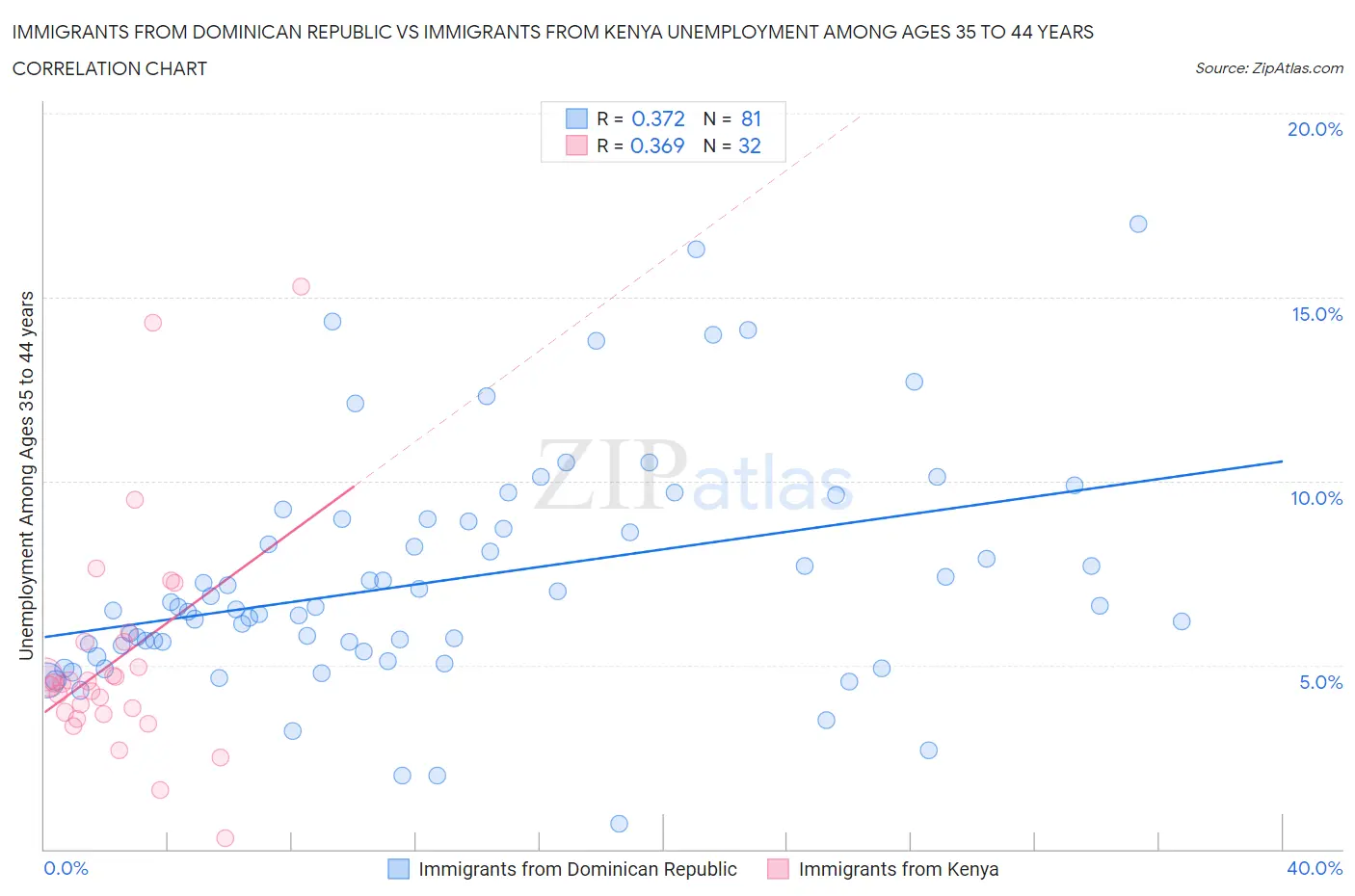 Immigrants from Dominican Republic vs Immigrants from Kenya Unemployment Among Ages 35 to 44 years