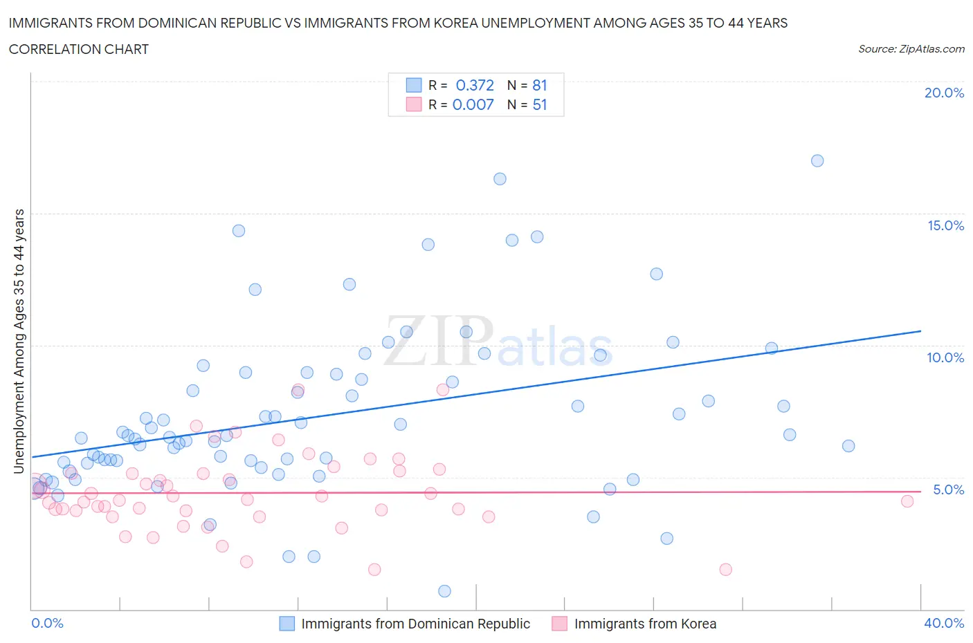 Immigrants from Dominican Republic vs Immigrants from Korea Unemployment Among Ages 35 to 44 years