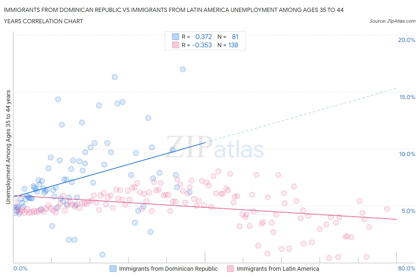 Immigrants from Dominican Republic vs Immigrants from Latin America Unemployment Among Ages 35 to 44 years