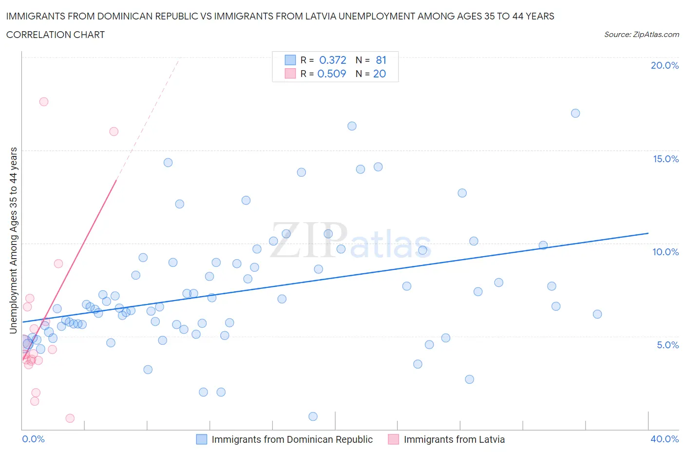 Immigrants from Dominican Republic vs Immigrants from Latvia Unemployment Among Ages 35 to 44 years