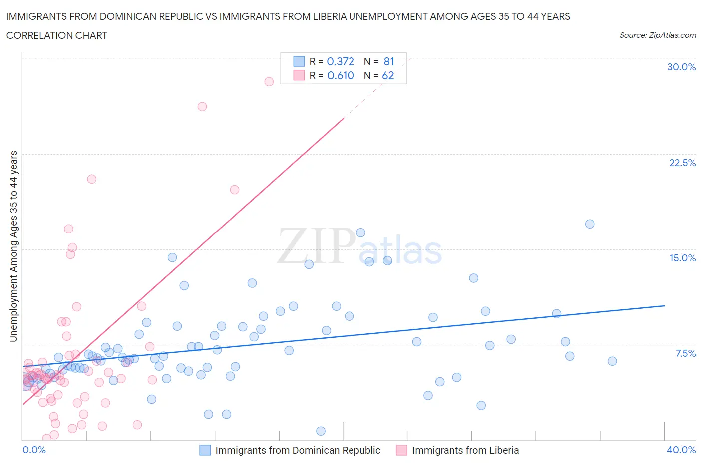 Immigrants from Dominican Republic vs Immigrants from Liberia Unemployment Among Ages 35 to 44 years