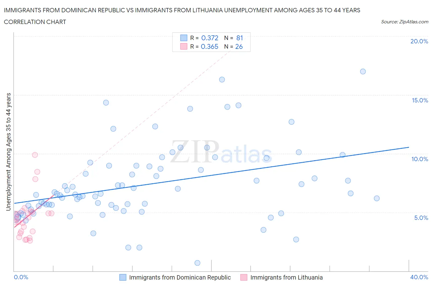 Immigrants from Dominican Republic vs Immigrants from Lithuania Unemployment Among Ages 35 to 44 years