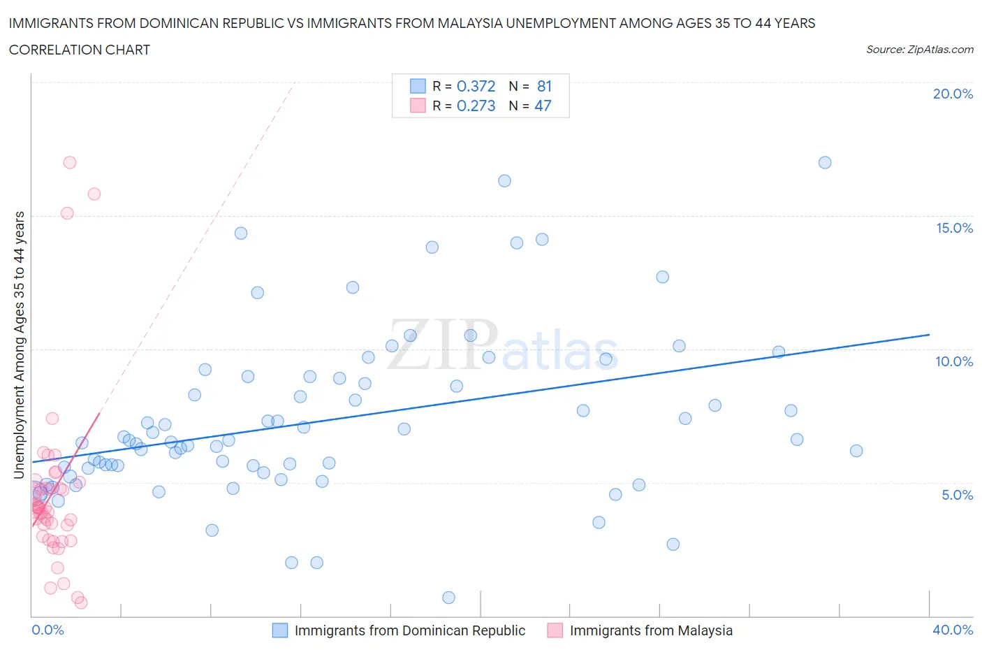 Immigrants from Dominican Republic vs Immigrants from Malaysia Unemployment Among Ages 35 to 44 years