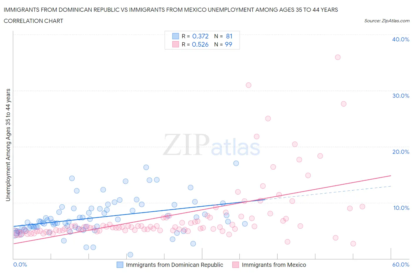 Immigrants from Dominican Republic vs Immigrants from Mexico Unemployment Among Ages 35 to 44 years