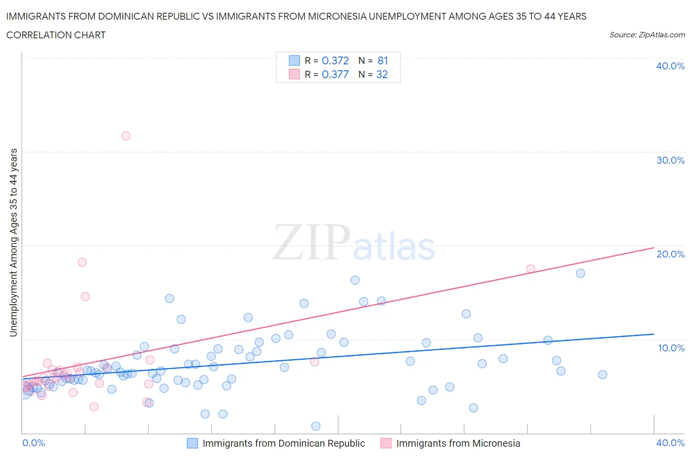 Immigrants from Dominican Republic vs Immigrants from Micronesia Unemployment Among Ages 35 to 44 years