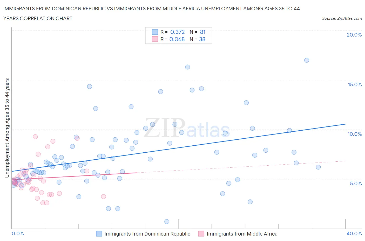 Immigrants from Dominican Republic vs Immigrants from Middle Africa Unemployment Among Ages 35 to 44 years