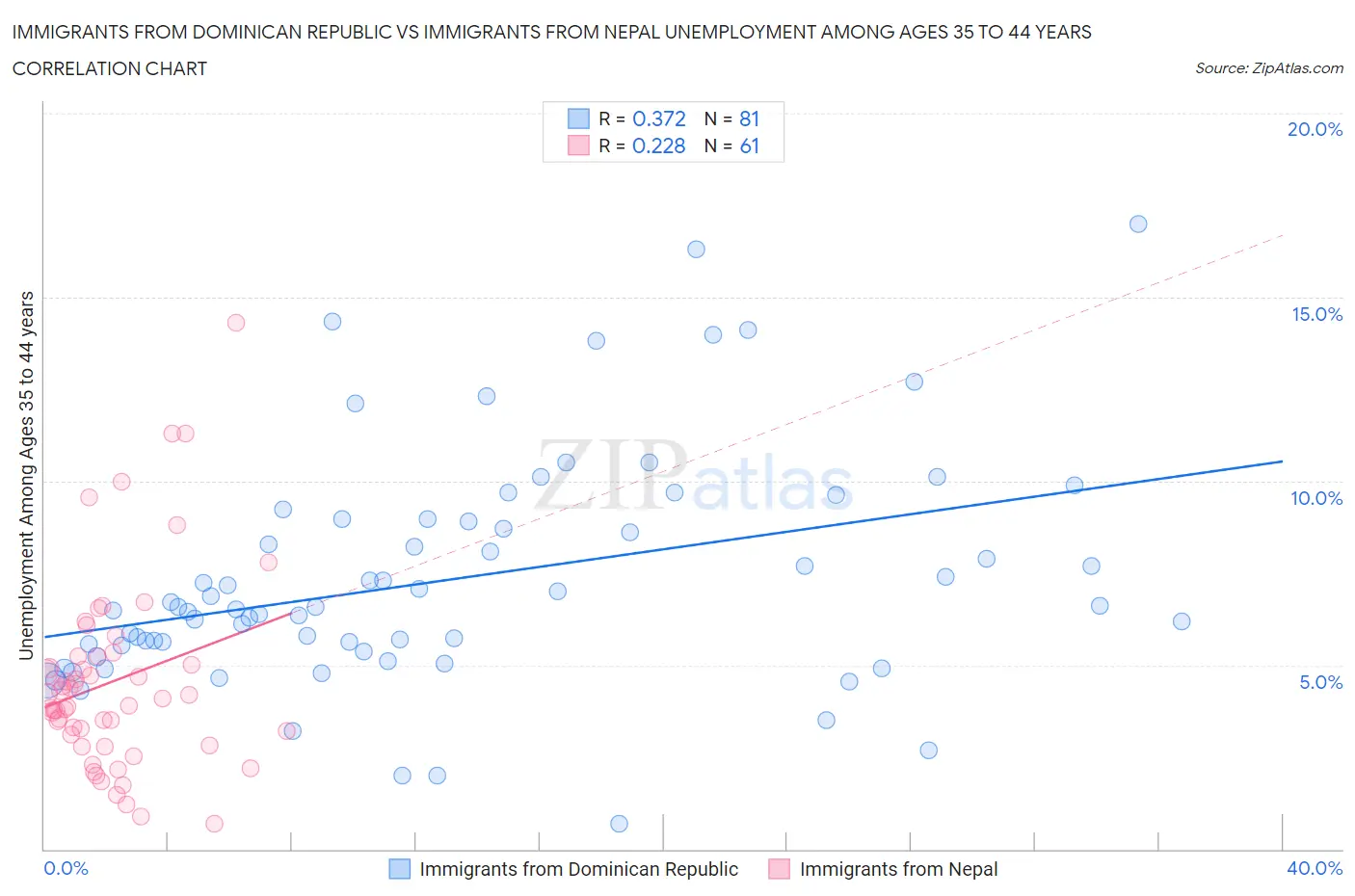 Immigrants from Dominican Republic vs Immigrants from Nepal Unemployment Among Ages 35 to 44 years