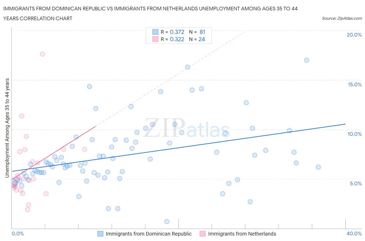 Immigrants from Dominican Republic vs Immigrants from Netherlands Unemployment Among Ages 35 to 44 years