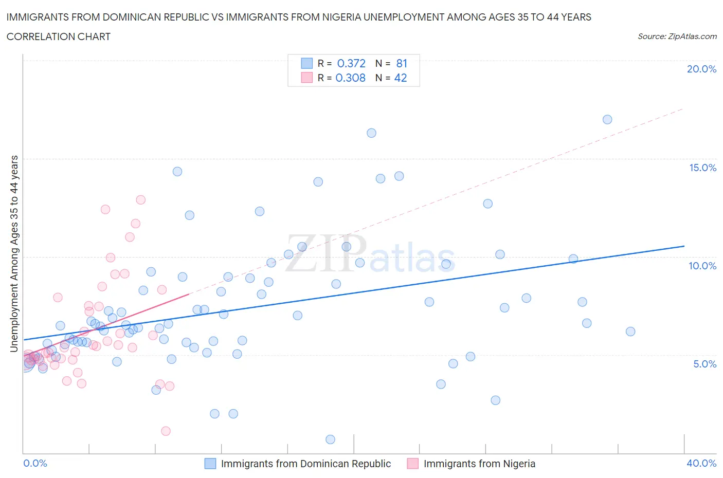 Immigrants from Dominican Republic vs Immigrants from Nigeria Unemployment Among Ages 35 to 44 years