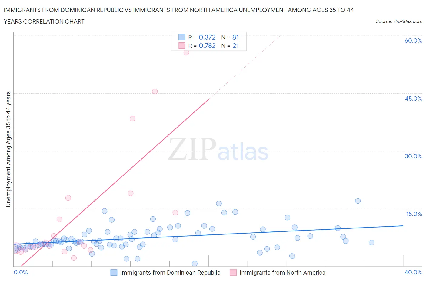 Immigrants from Dominican Republic vs Immigrants from North America Unemployment Among Ages 35 to 44 years