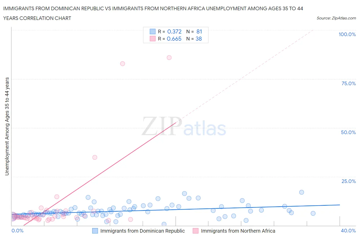 Immigrants from Dominican Republic vs Immigrants from Northern Africa Unemployment Among Ages 35 to 44 years