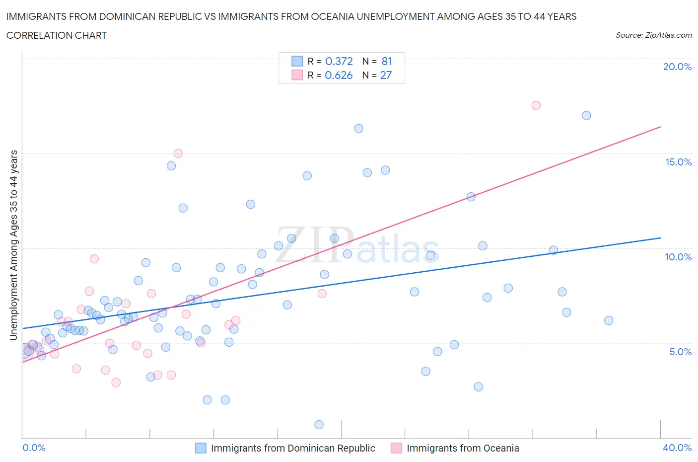 Immigrants from Dominican Republic vs Immigrants from Oceania Unemployment Among Ages 35 to 44 years