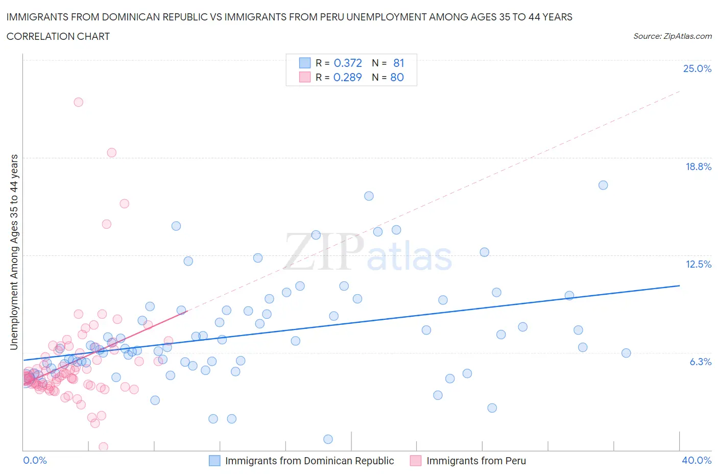 Immigrants from Dominican Republic vs Immigrants from Peru Unemployment Among Ages 35 to 44 years