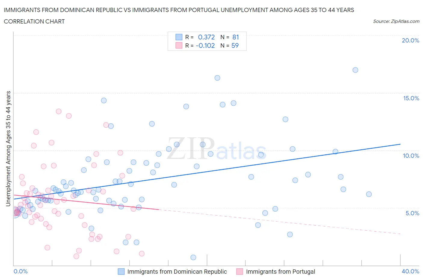 Immigrants from Dominican Republic vs Immigrants from Portugal Unemployment Among Ages 35 to 44 years