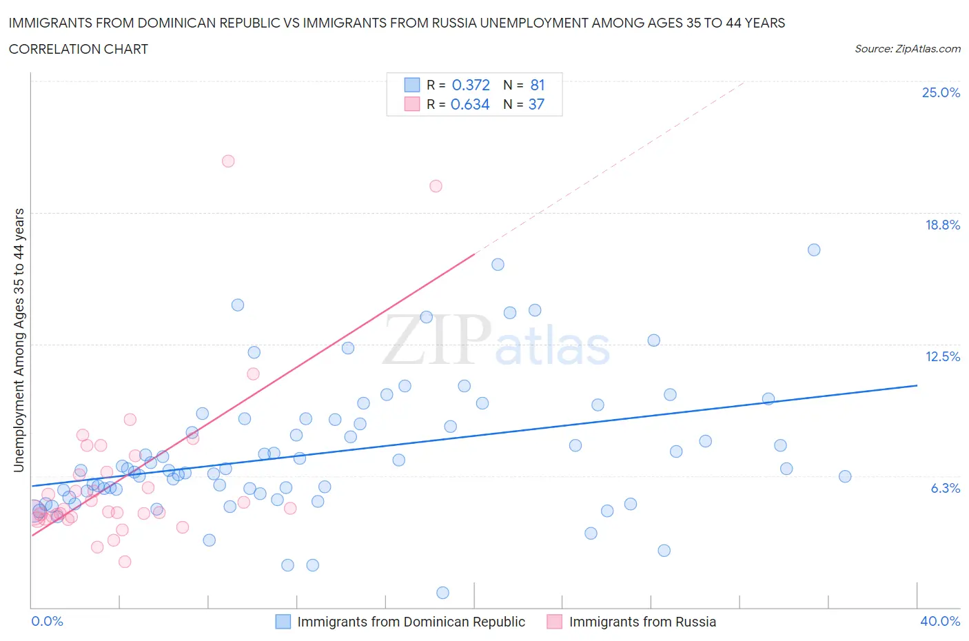 Immigrants from Dominican Republic vs Immigrants from Russia Unemployment Among Ages 35 to 44 years