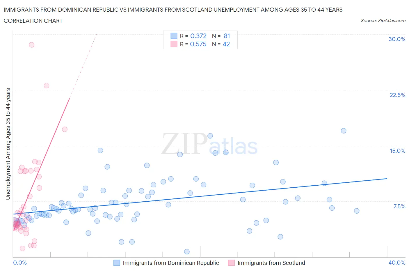 Immigrants from Dominican Republic vs Immigrants from Scotland Unemployment Among Ages 35 to 44 years