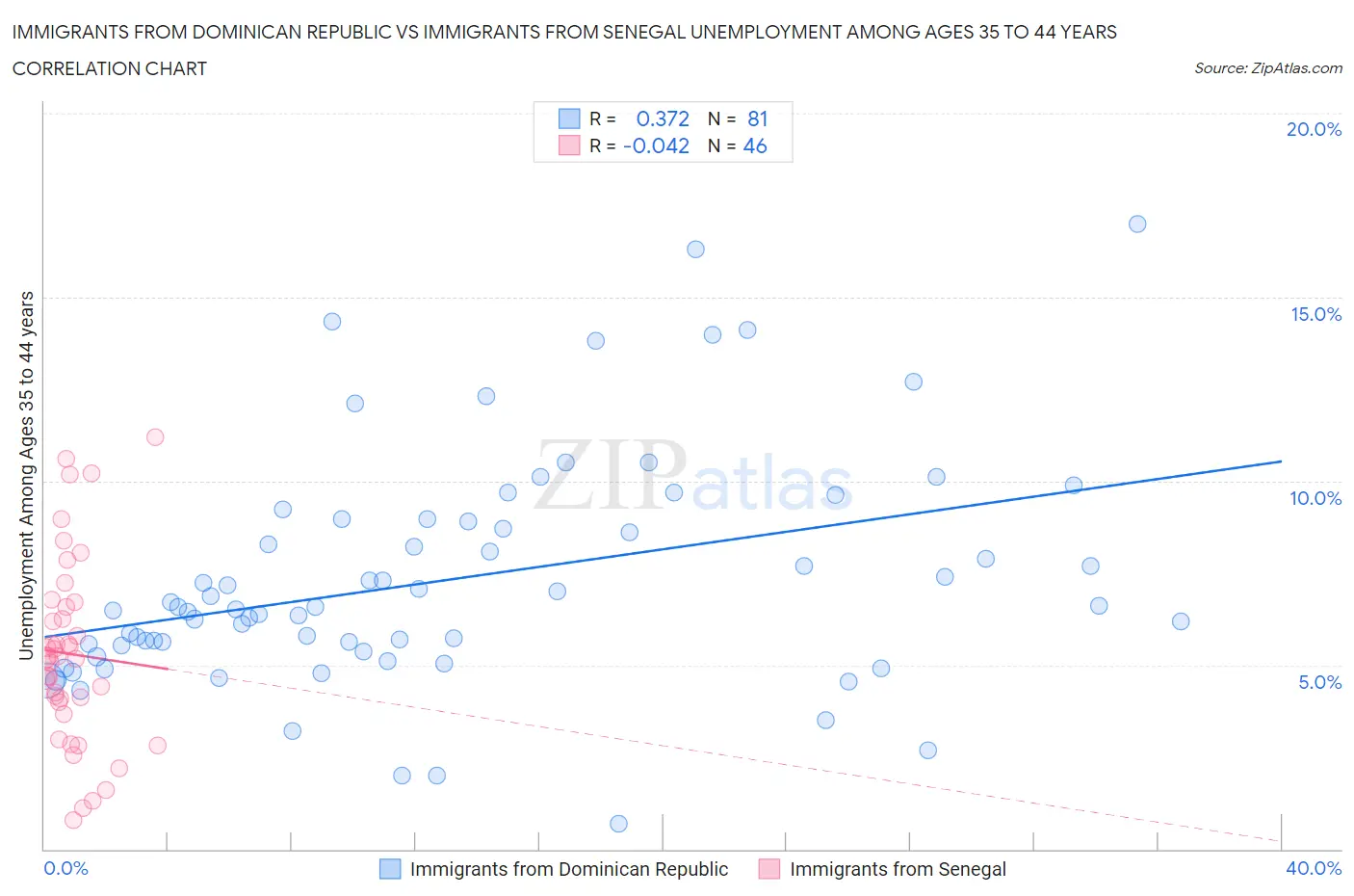 Immigrants from Dominican Republic vs Immigrants from Senegal Unemployment Among Ages 35 to 44 years