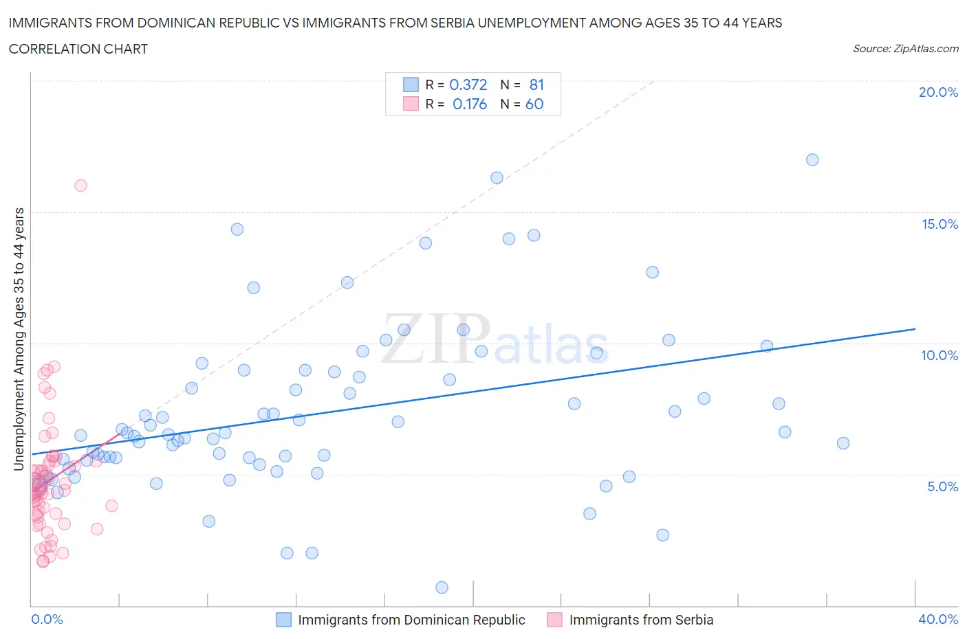 Immigrants from Dominican Republic vs Immigrants from Serbia Unemployment Among Ages 35 to 44 years