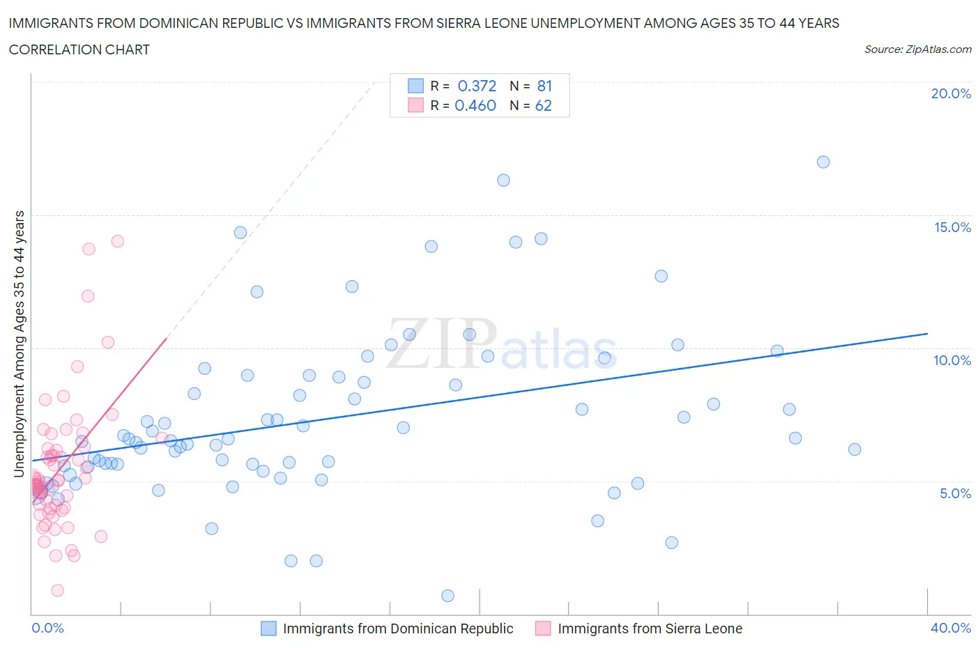 Immigrants from Dominican Republic vs Immigrants from Sierra Leone Unemployment Among Ages 35 to 44 years